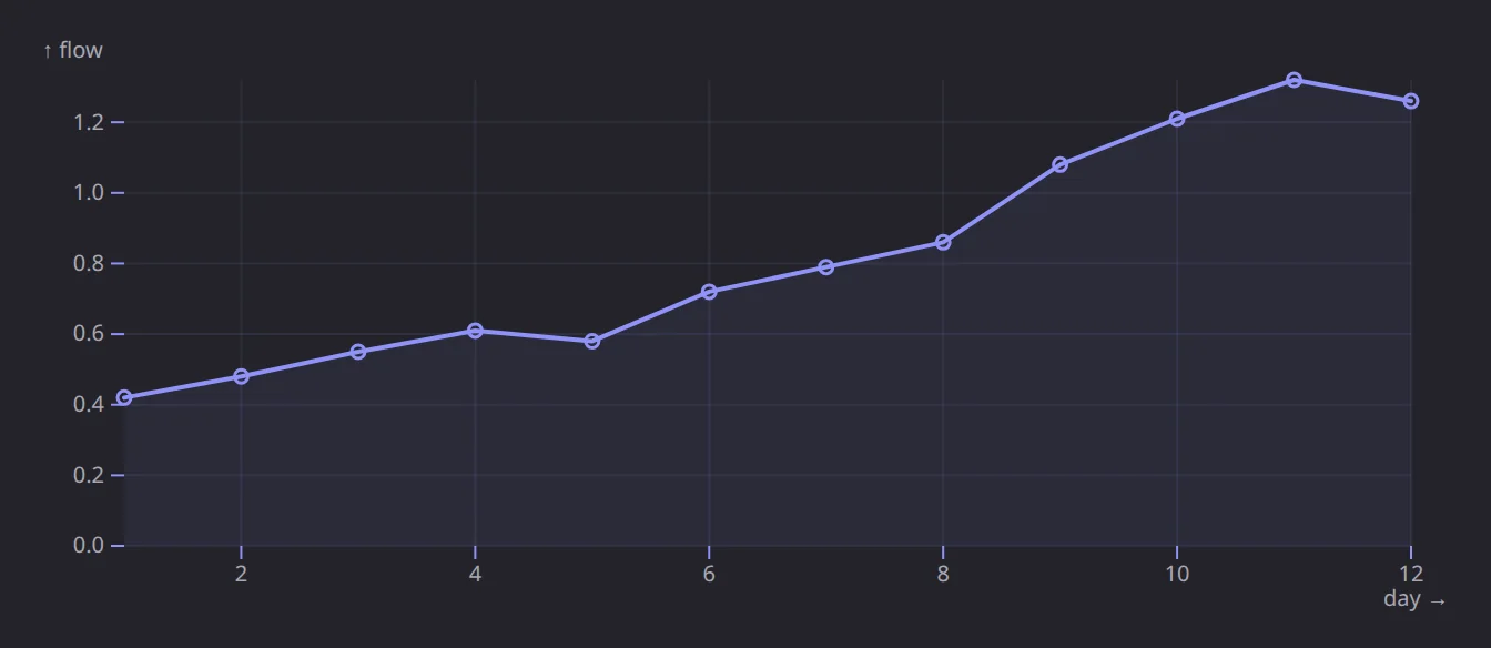 A rendered line chart of daily discharge, drawn from data in the note, dark theme
