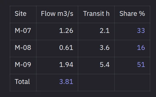 An embedded spreadsheet with live formulas, dark theme
