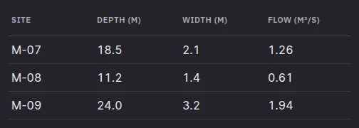 A clean table of transect measurements, dark theme